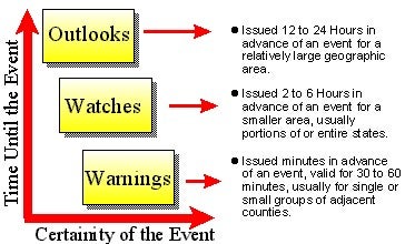 ​What Is the Difference Between a Thunderstorm Watch, Warning?